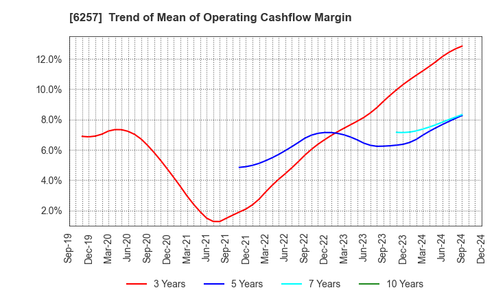 6257 FUJISHOJI CO.,LTD.: Trend of Mean of Operating Cashflow Margin