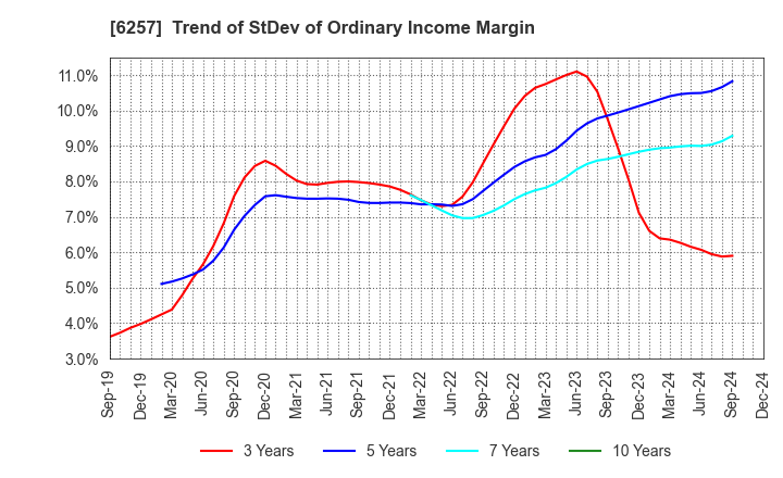 6257 FUJISHOJI CO.,LTD.: Trend of StDev of Ordinary Income Margin