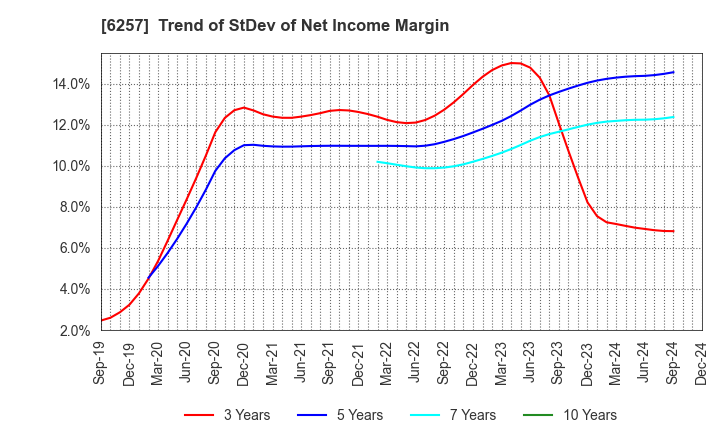 6257 FUJISHOJI CO.,LTD.: Trend of StDev of Net Income Margin