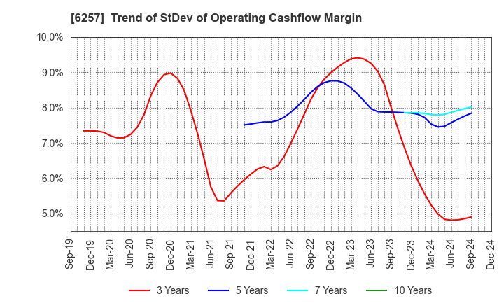 6257 FUJISHOJI CO.,LTD.: Trend of StDev of Operating Cashflow Margin