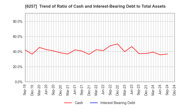 6257 FUJISHOJI CO.,LTD.: Trend of Ratio of Cash and Interest-Bearing Debt to Total Assets