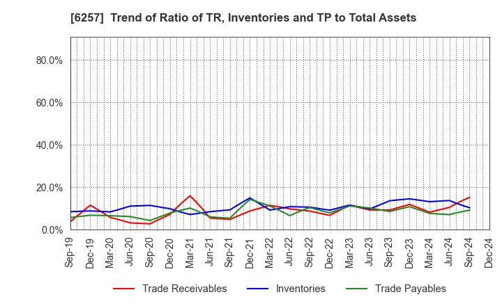 6257 FUJISHOJI CO.,LTD.: Trend of Ratio of TR, Inventories and TP to Total Assets