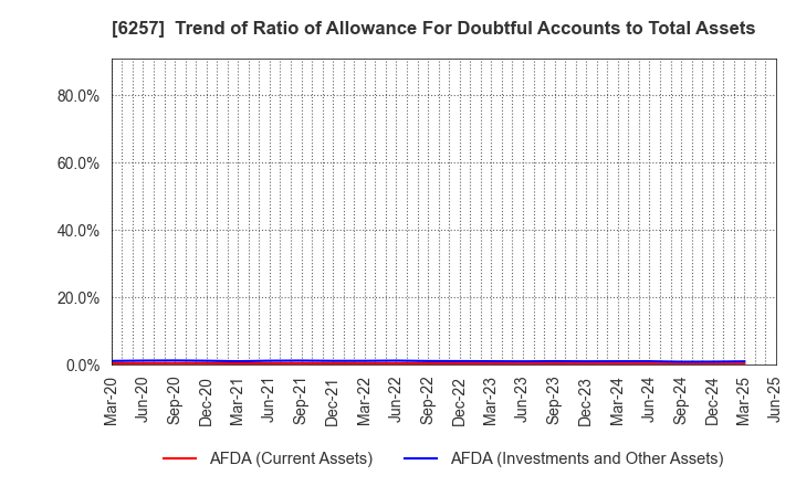 6257 FUJISHOJI CO.,LTD.: Trend of Ratio of Allowance For Doubtful Accounts to Total Assets