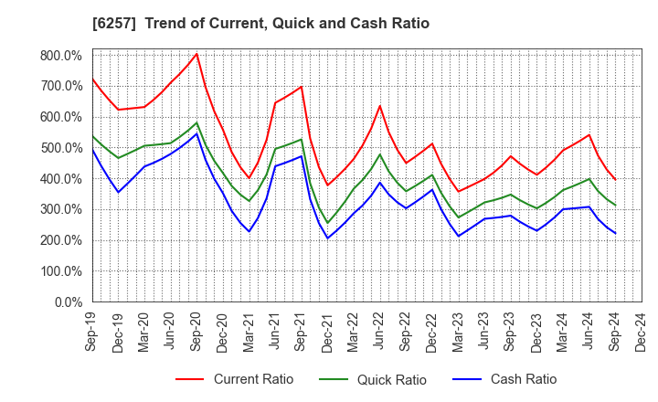 6257 FUJISHOJI CO.,LTD.: Trend of Current, Quick and Cash Ratio