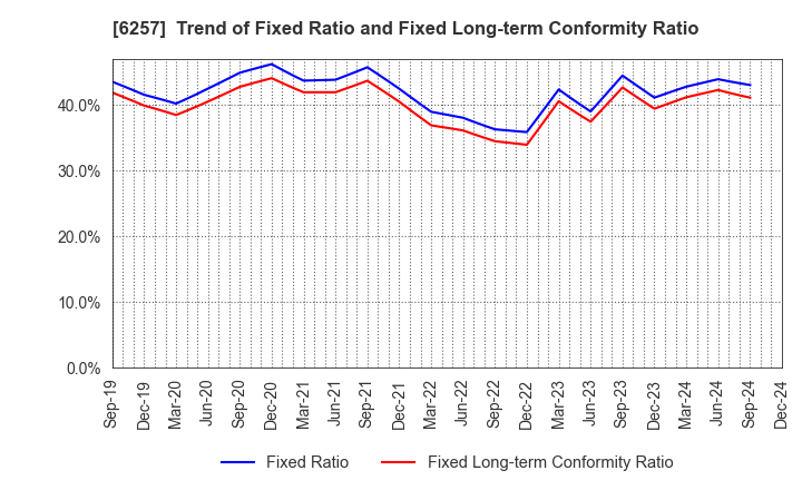 6257 FUJISHOJI CO.,LTD.: Trend of Fixed Ratio and Fixed Long-term Conformity Ratio