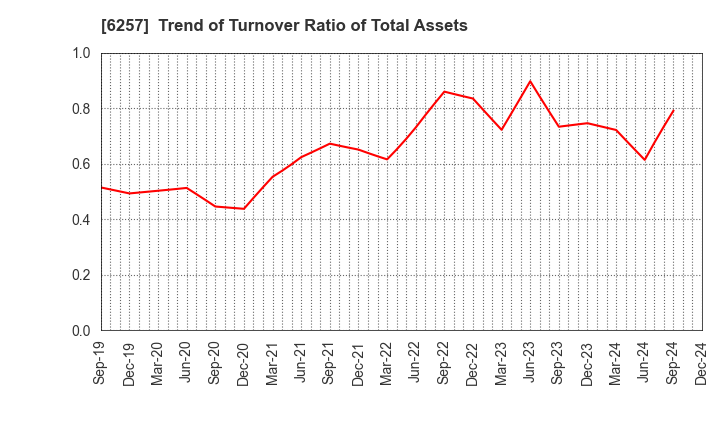 6257 FUJISHOJI CO.,LTD.: Trend of Turnover Ratio of Total Assets