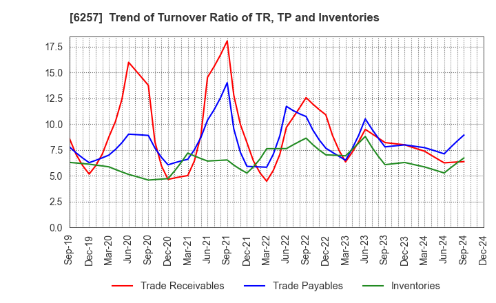 6257 FUJISHOJI CO.,LTD.: Trend of Turnover Ratio of TR, TP and Inventories