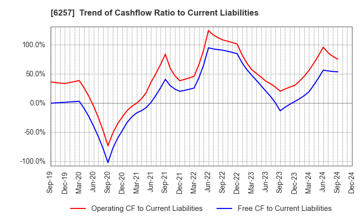 6257 FUJISHOJI CO.,LTD.: Trend of Cashflow Ratio to Current Liabilities