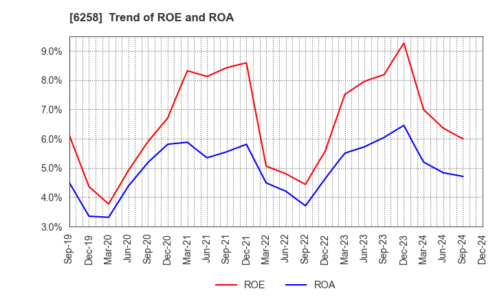 6258 HIRATA Corporation: Trend of ROE and ROA