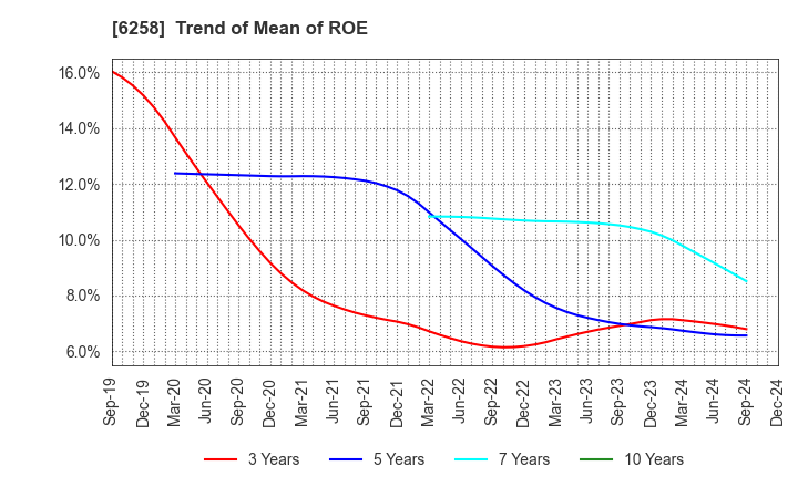 6258 HIRATA Corporation: Trend of Mean of ROE