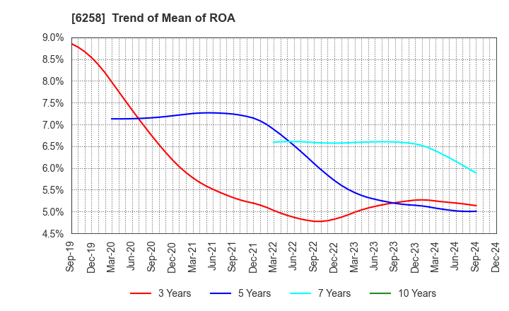 6258 HIRATA Corporation: Trend of Mean of ROA