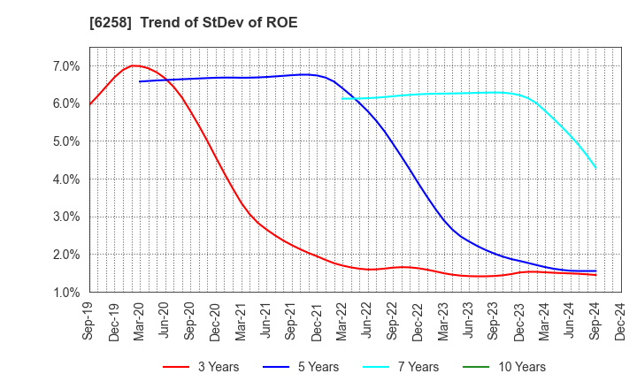 6258 HIRATA Corporation: Trend of StDev of ROE