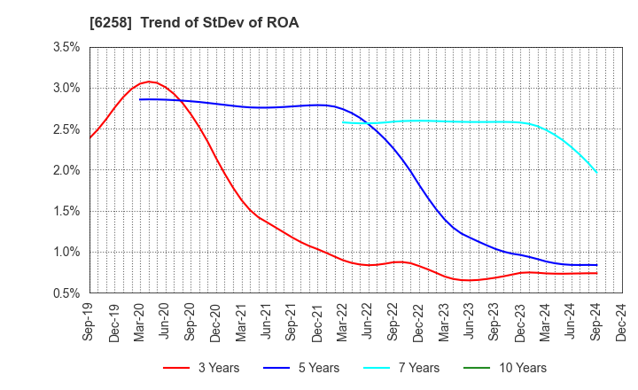 6258 HIRATA Corporation: Trend of StDev of ROA