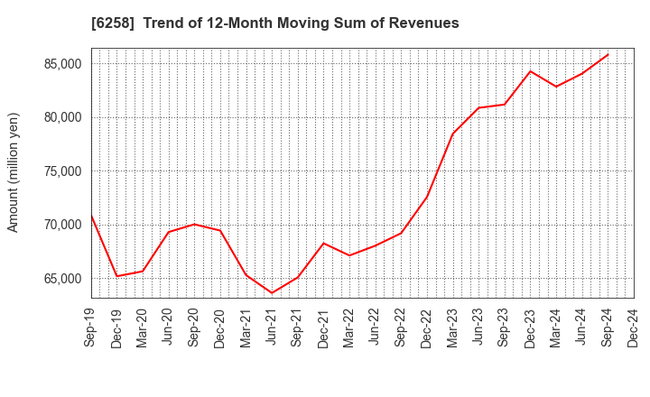 6258 HIRATA Corporation: Trend of 12-Month Moving Sum of Revenues