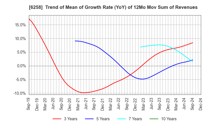 6258 HIRATA Corporation: Trend of Mean of Growth Rate (YoY) of 12Mo Mov Sum of Revenues