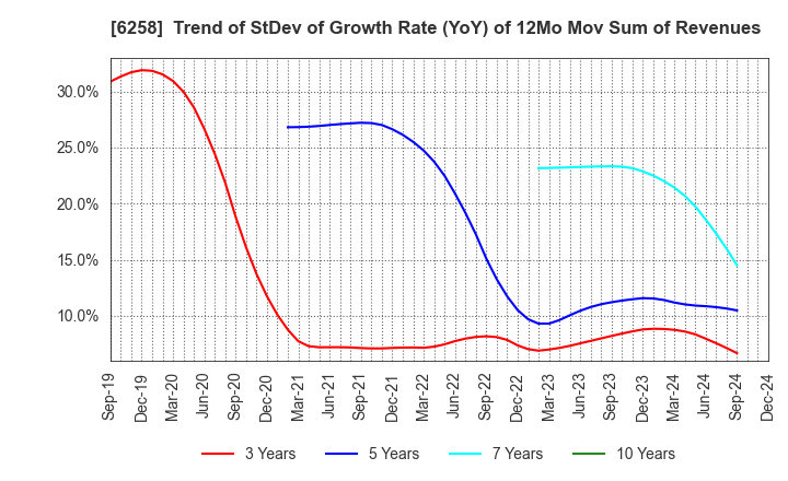 6258 HIRATA Corporation: Trend of StDev of Growth Rate (YoY) of 12Mo Mov Sum of Revenues