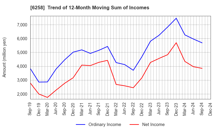 6258 HIRATA Corporation: Trend of 12-Month Moving Sum of Incomes