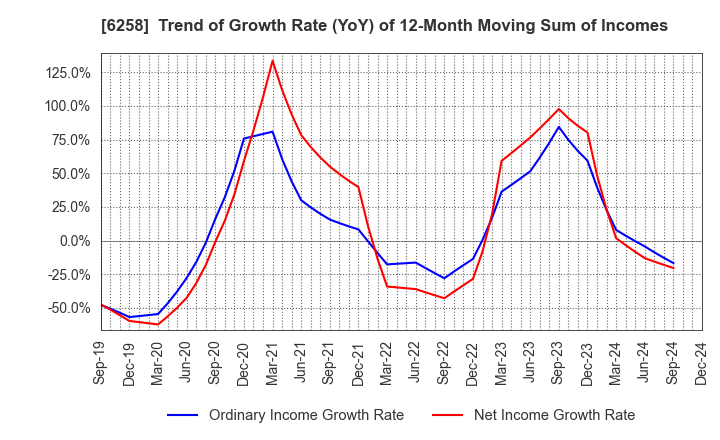 6258 HIRATA Corporation: Trend of Growth Rate (YoY) of 12-Month Moving Sum of Incomes