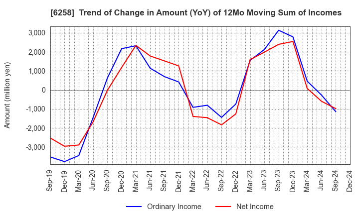 6258 HIRATA Corporation: Trend of Change in Amount (YoY) of 12Mo Moving Sum of Incomes