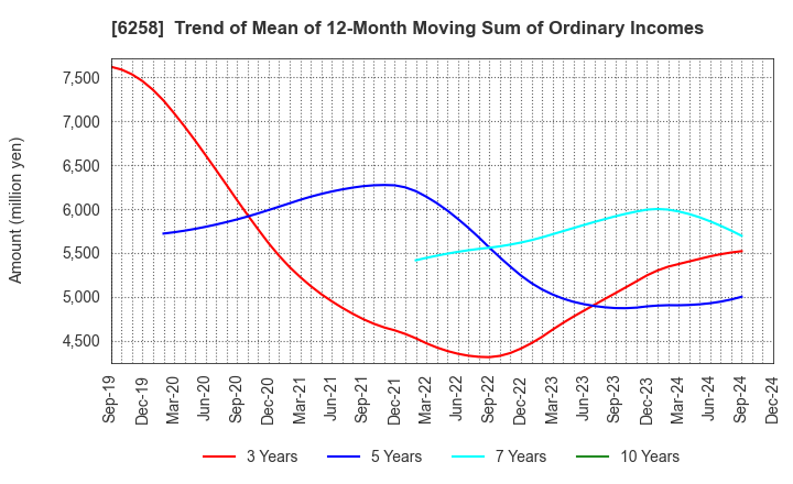 6258 HIRATA Corporation: Trend of Mean of 12-Month Moving Sum of Ordinary Incomes