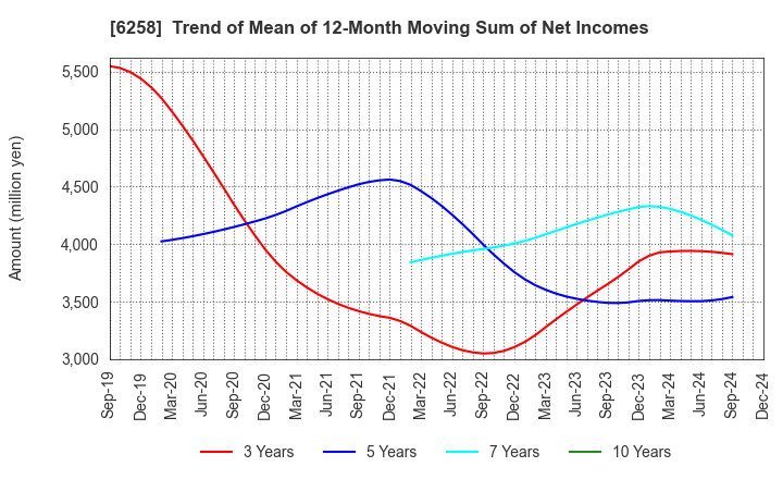 6258 HIRATA Corporation: Trend of Mean of 12-Month Moving Sum of Net Incomes