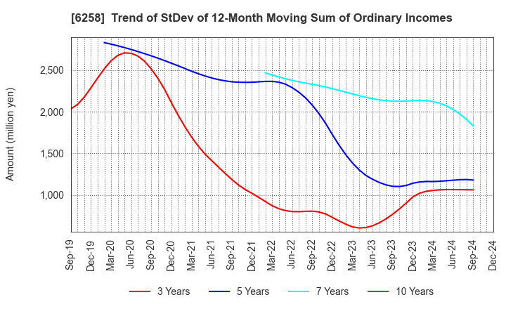 6258 HIRATA Corporation: Trend of StDev of 12-Month Moving Sum of Ordinary Incomes