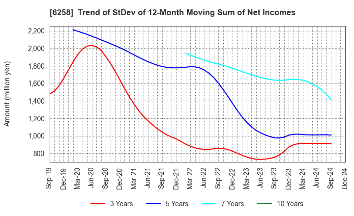 6258 HIRATA Corporation: Trend of StDev of 12-Month Moving Sum of Net Incomes