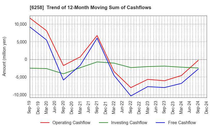 6258 HIRATA Corporation: Trend of 12-Month Moving Sum of Cashflows