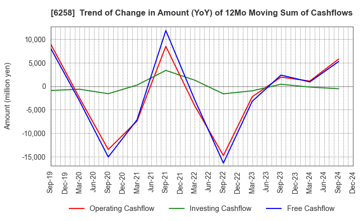 6258 HIRATA Corporation: Trend of Change in Amount (YoY) of 12Mo Moving Sum of Cashflows