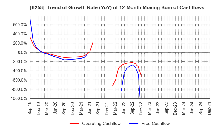 6258 HIRATA Corporation: Trend of Growth Rate (YoY) of 12-Month Moving Sum of Cashflows