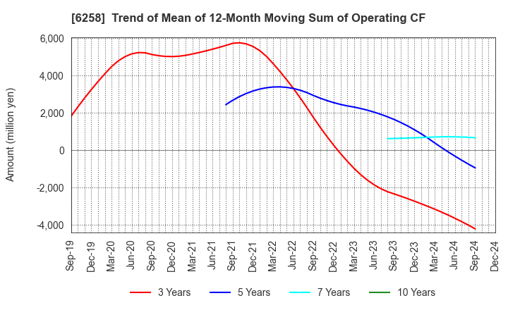 6258 HIRATA Corporation: Trend of Mean of 12-Month Moving Sum of Operating CF