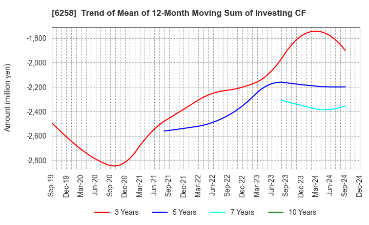 6258 HIRATA Corporation: Trend of Mean of 12-Month Moving Sum of Investing CF