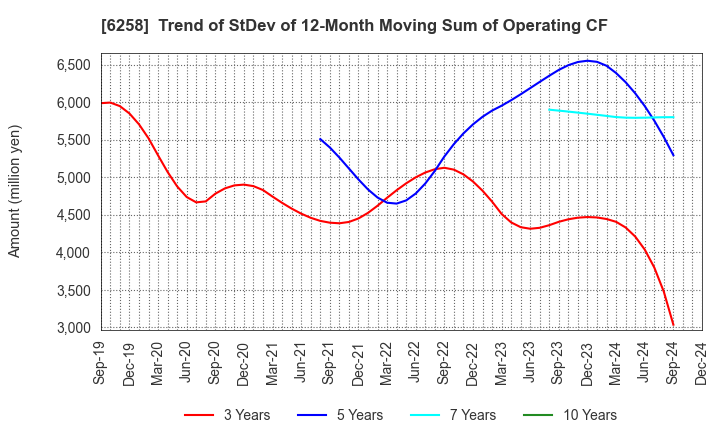 6258 HIRATA Corporation: Trend of StDev of 12-Month Moving Sum of Operating CF