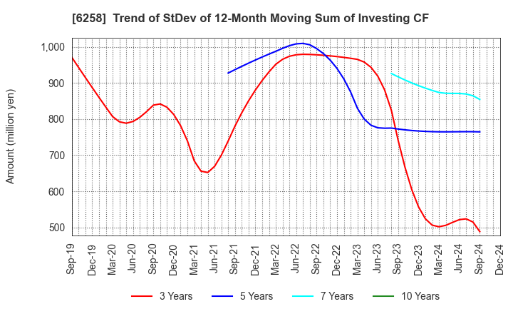 6258 HIRATA Corporation: Trend of StDev of 12-Month Moving Sum of Investing CF