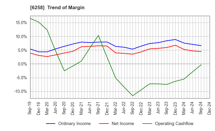 6258 HIRATA Corporation: Trend of Margin