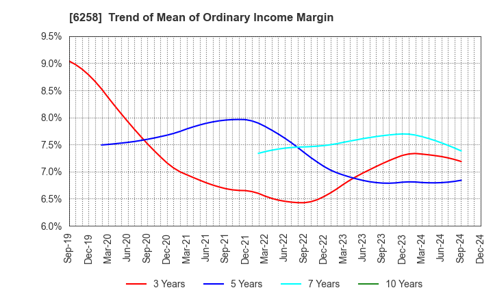 6258 HIRATA Corporation: Trend of Mean of Ordinary Income Margin