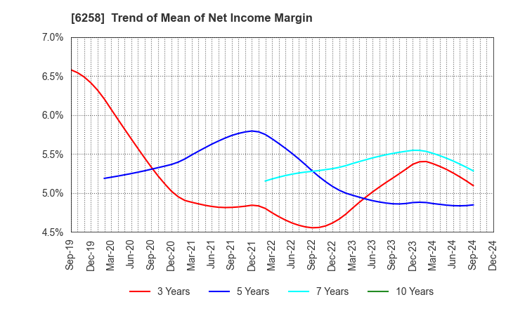 6258 HIRATA Corporation: Trend of Mean of Net Income Margin