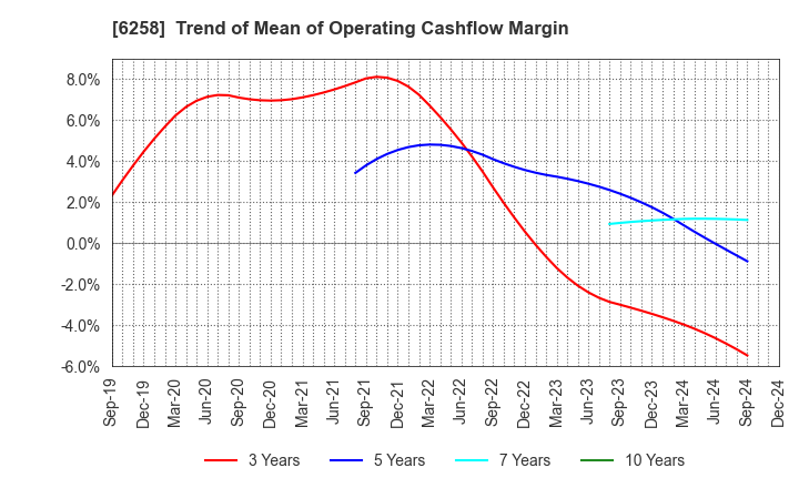 6258 HIRATA Corporation: Trend of Mean of Operating Cashflow Margin