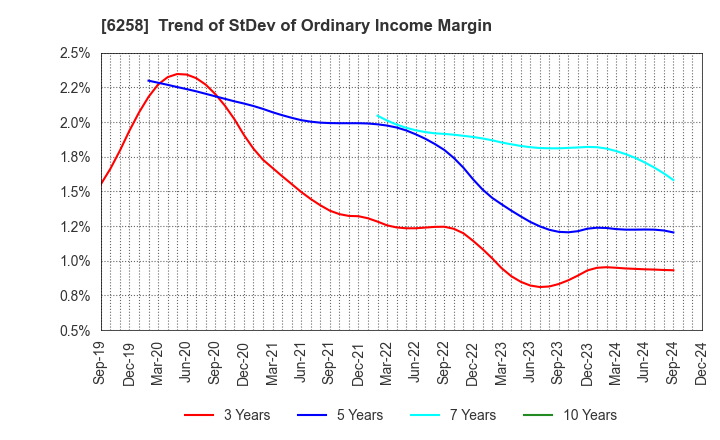 6258 HIRATA Corporation: Trend of StDev of Ordinary Income Margin