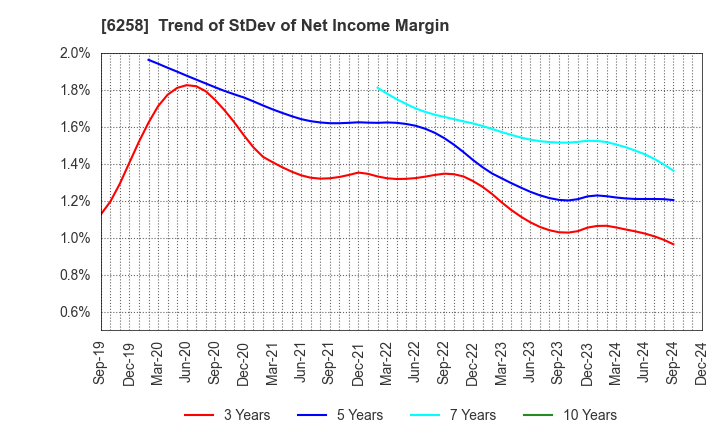 6258 HIRATA Corporation: Trend of StDev of Net Income Margin