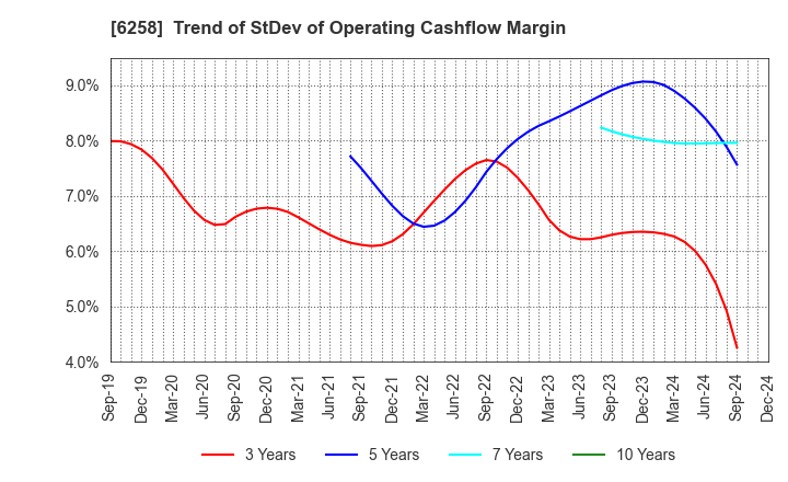 6258 HIRATA Corporation: Trend of StDev of Operating Cashflow Margin