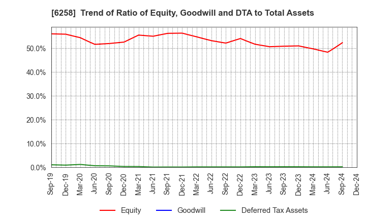 6258 HIRATA Corporation: Trend of Ratio of Equity, Goodwill and DTA to Total Assets