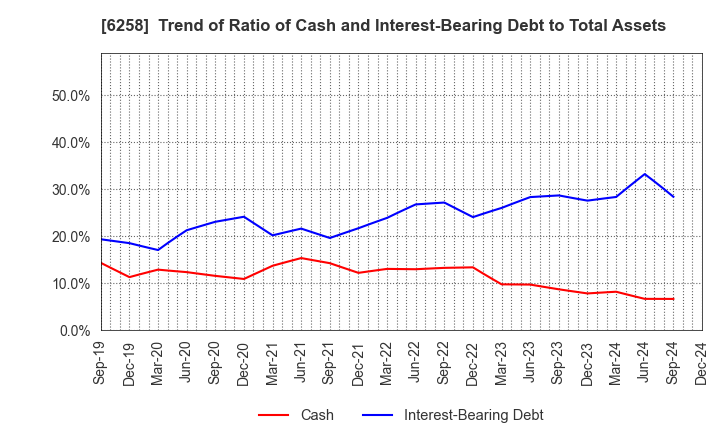 6258 HIRATA Corporation: Trend of Ratio of Cash and Interest-Bearing Debt to Total Assets