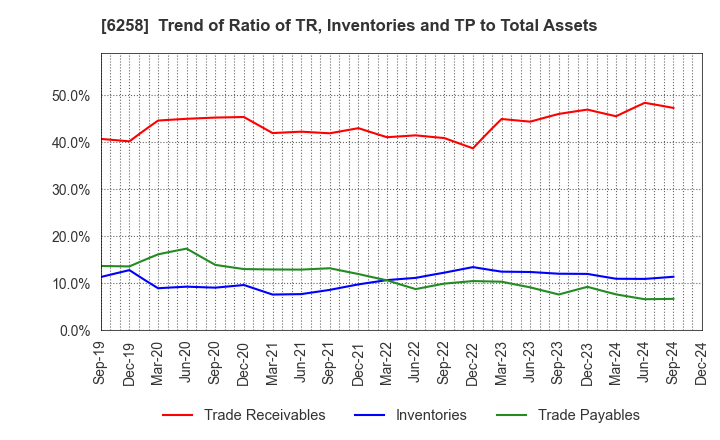 6258 HIRATA Corporation: Trend of Ratio of TR, Inventories and TP to Total Assets