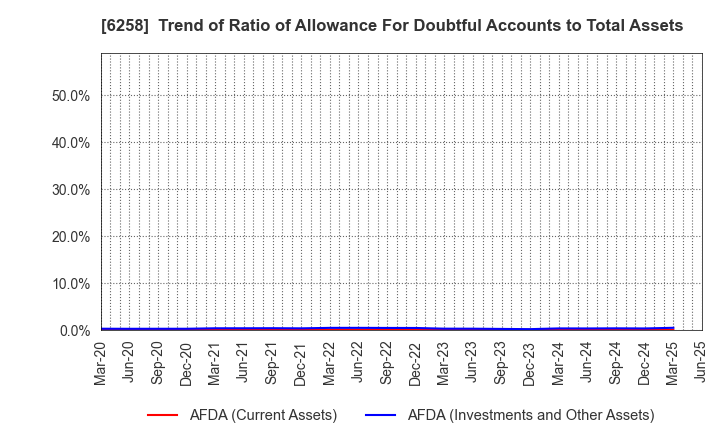 6258 HIRATA Corporation: Trend of Ratio of Allowance For Doubtful Accounts to Total Assets