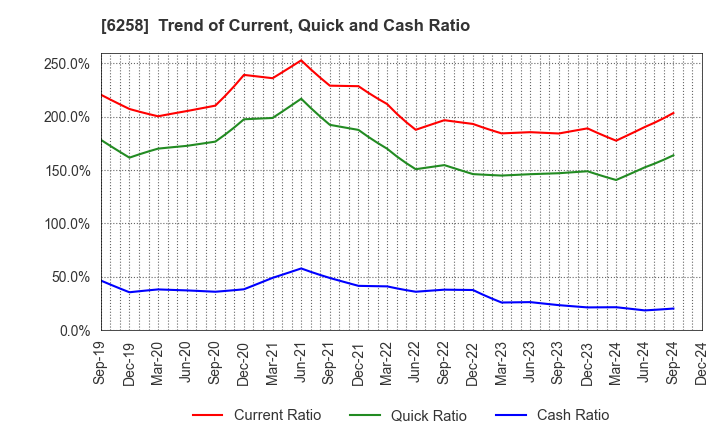 6258 HIRATA Corporation: Trend of Current, Quick and Cash Ratio