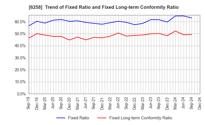 6258 HIRATA Corporation: Trend of Fixed Ratio and Fixed Long-term Conformity Ratio