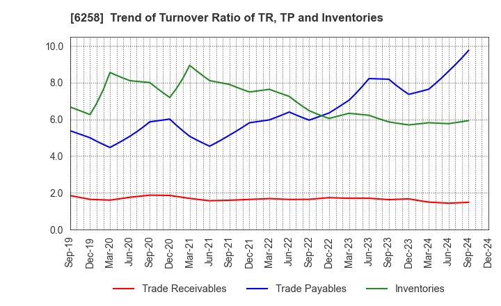 6258 HIRATA Corporation: Trend of Turnover Ratio of TR, TP and Inventories