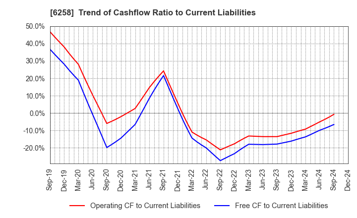 6258 HIRATA Corporation: Trend of Cashflow Ratio to Current Liabilities