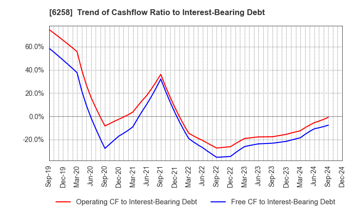 6258 HIRATA Corporation: Trend of Cashflow Ratio to Interest-Bearing Debt